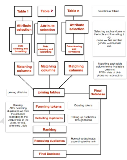 Figure 1: A Framework for Data cleaning in Multiple Data Sources 