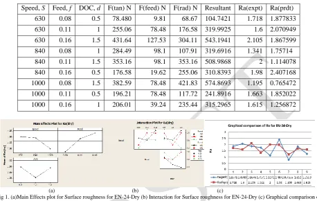 Table. 3. Values of Surface Roughness for EN-24-dry 