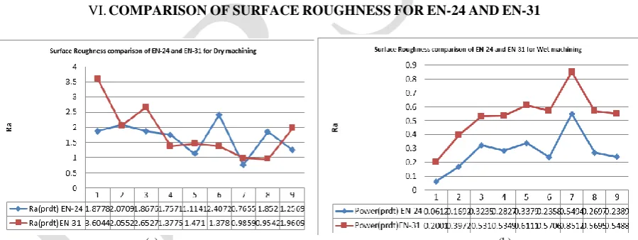 Fig 5.(a) Surface Roughness comparison for EN-24 and EN-31for dry machining (b) Surface Roughness comparison for EN-24 and EN-31for wet                                                        (a)                                                                                                                        (b) machining  