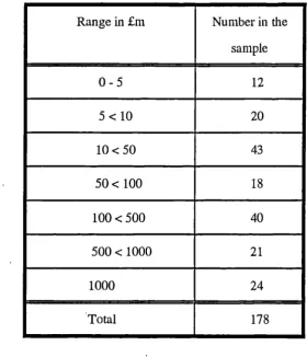 Table 4.3 Divestors Market Size Distribution in Million £.