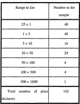 Table 4.4 Divestees Size Distribution