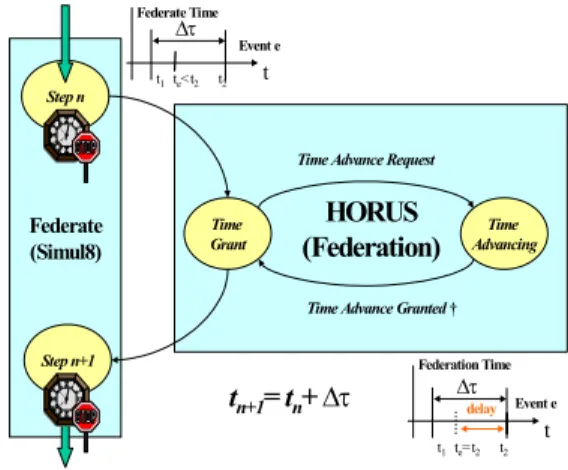 Figure 2: The HLA Time Advancement Process 