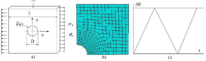 Figure 1 - Holed Plate a) Geometry b) Mesh and c) Cyclic Thermal Load 