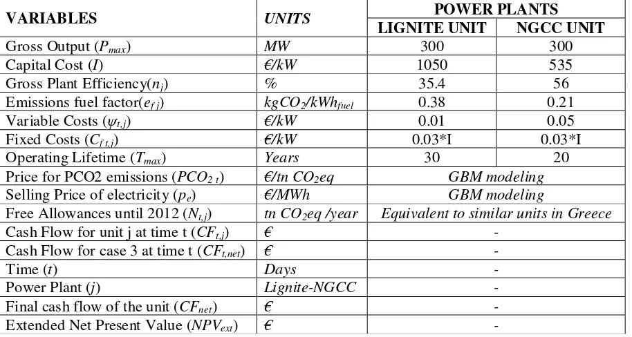 Table 1. Features for the units under investigation 