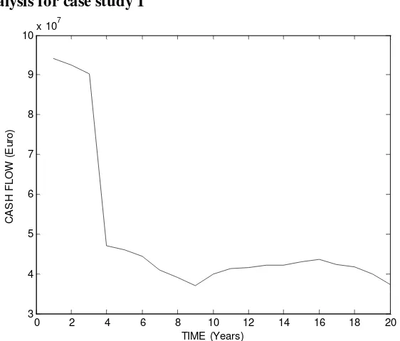 Figure 1. Annual cash flow in present values for case study 1.  