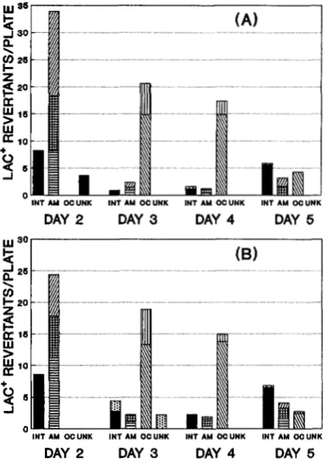 FIGURE 2.-Results  of picked  on  days 2 and 