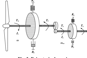 Fig. 3: Drive-train dynamics. 