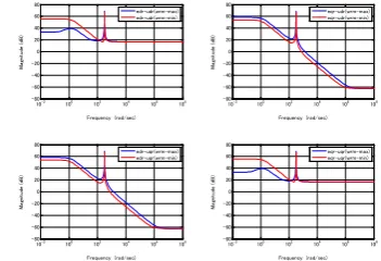Fig. 6: Bode gain plots of rotor current controller. 