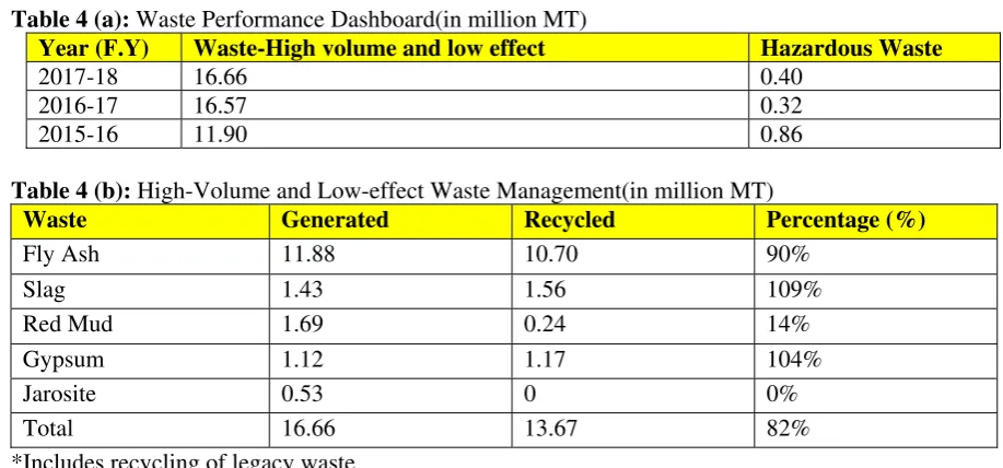 Table 4 (a): Waste Performance Dashboard(in million MT) 