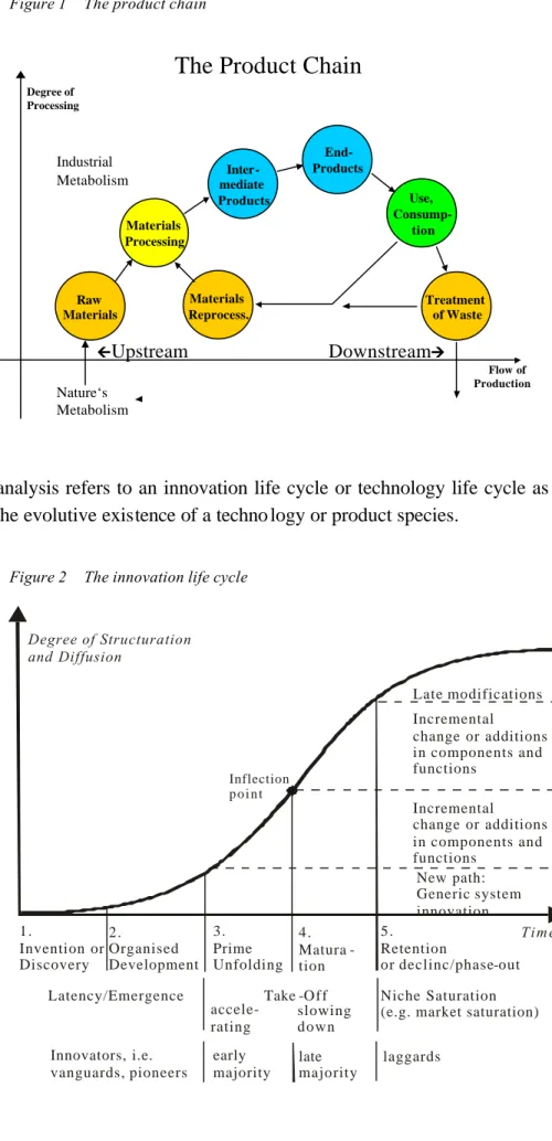 Figure 2  The innovation life cycle 