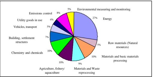 Figure 3  TEIs according to realm of innovation  (n = 298) 