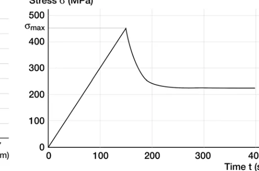 Fig. 2  Postulated stress vs. time curve in the vicinity ofthe inner surface of the cladding (σmax = 450 MPa)