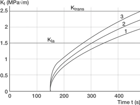 Fig. 4 Stress intensity factor vs. time with theassumption of crack initiation 2: to the power plateau (before the beginning oft0 = 100 s, 1: σmax = 420 MPa,σmax = 450 MPa, 3: σmax = 500 MPa, □ crackinitiation, o crack arrest, • transition from intergranulartransgranular cracking)