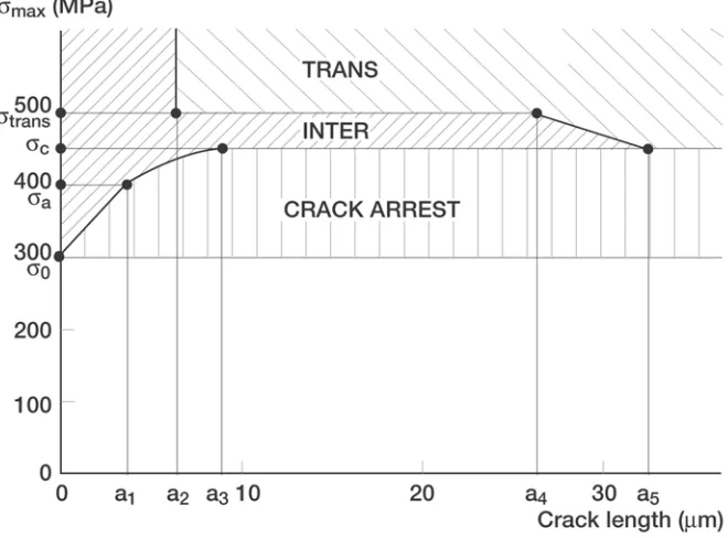 Fig. 5  Stress intensity factor vs. crack length (1: σmax = 420 MPa, 2: σmax = 450 MPa, 3: σmax = 500 MPa)a1 to a5: intergranular crack propagation before crack arrest or transition to transgranular cracking