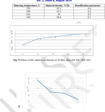Fig 7.6 Densification Parameter of Al 6061 sintered FGM’s at 630oC for 3hrs 