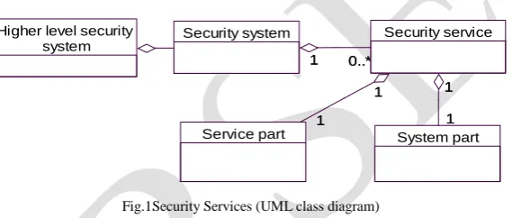 Fig.1Security Services (UML class diagram) 