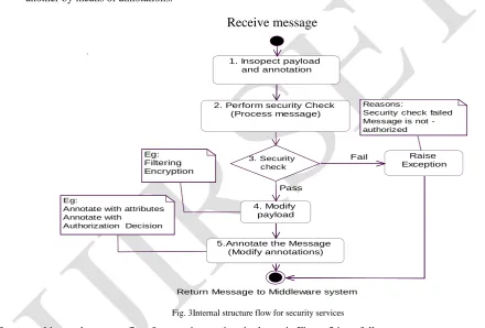 Fig. 3Internal structure flow for security services 