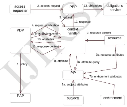 Fig. 4 Data flow and component interconnections in XACML 