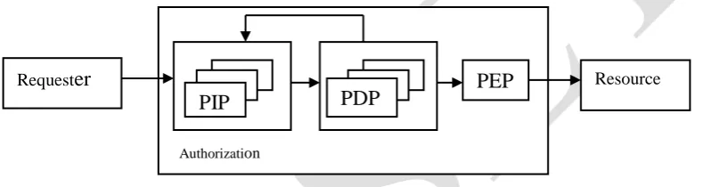 Fig. 5 Data flow and component interconnection for authorization in SOSA 