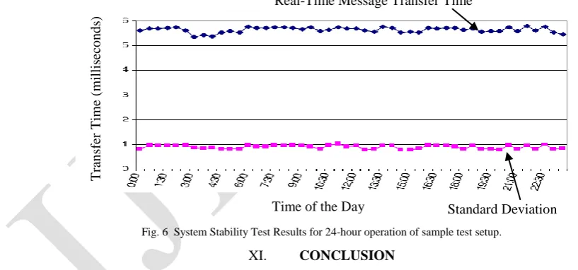 Fig. 6  System Stability Test Results for 24-hour operation of sample test setup. 