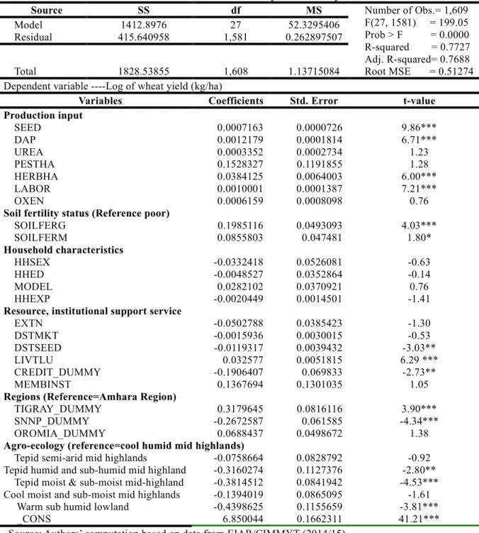 Table 5: WLS Coefficient estimates for determinants of wheat yield variability 