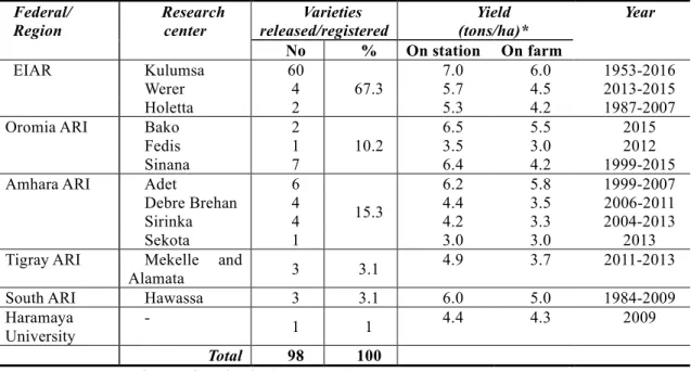 Table 2: Bread wheat variety development by federal and regional research centers. 