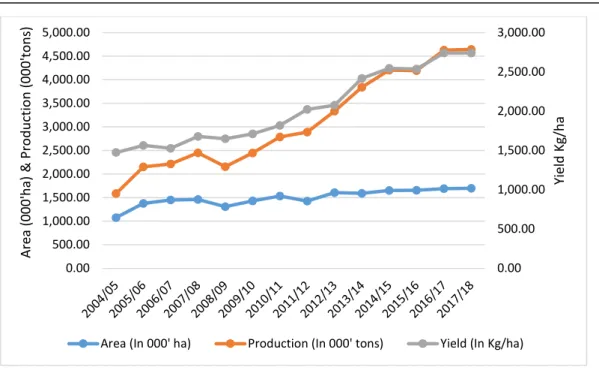 Figure 1: The growth trend of wheat production (2004-2017/18)  Source: Author’s computation based on data from CSA (2004-2017/18)  3.5