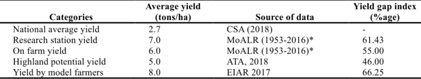 Table 4: Observed wheat yield gap   Categories 