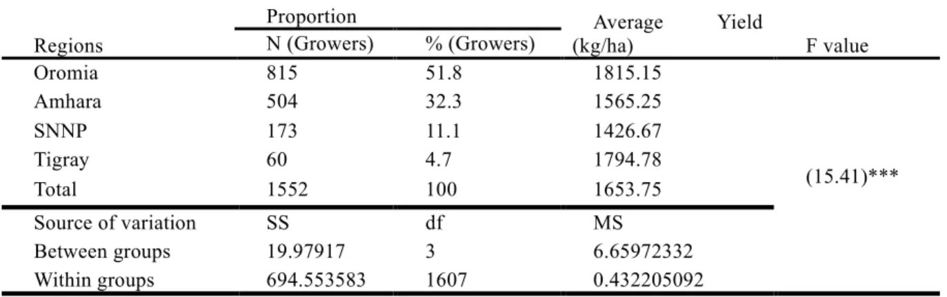 Table 4: Variation of wheat yield observed among wheat growers in major regions  