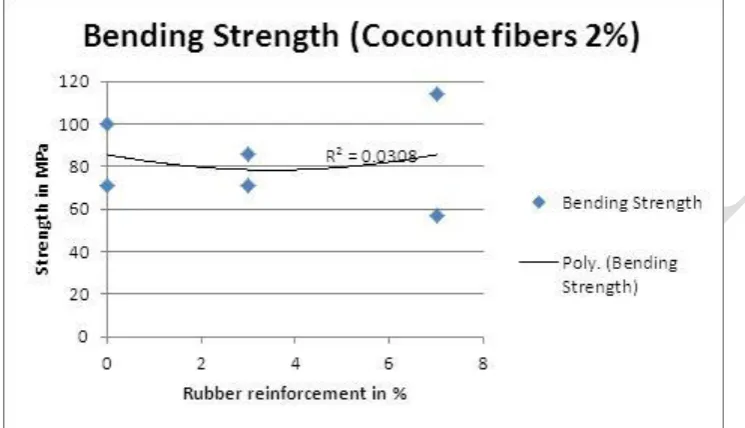 Figure 9: Bending modulus of Vinyl ester- coconut fibers- rubber particles 