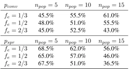 Table 3: Comparison of the average Euclidean distances between 500 uniformlyspace points on the optimal Pareto front for various optimization algorithms:larger dimension test problems.