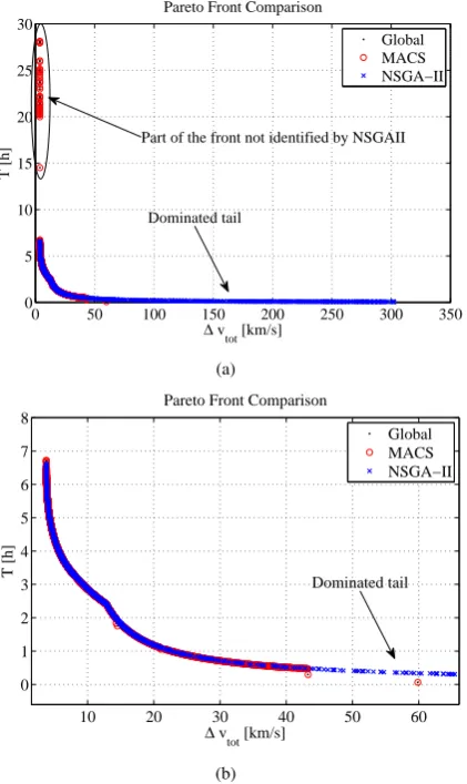 Figure 2: Three-impulse test case: a) Complete Pareto front, b) close-up of thePareto fronts