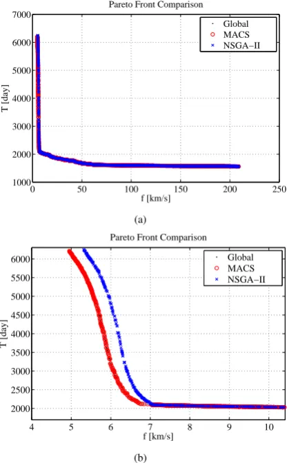 Figure 3: Cassini test case: a) Complete Pareto front, b) close-up of the Paretofronts