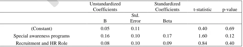 Table 2 displays the major results obtained from the study. The regression model seems to explain around 47% of the achievement of sustainable development by the firms in the Indian IT sector