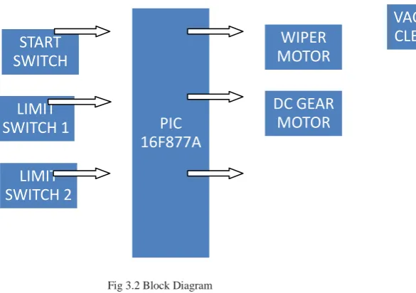 Fig 3.2 Block Diagram  