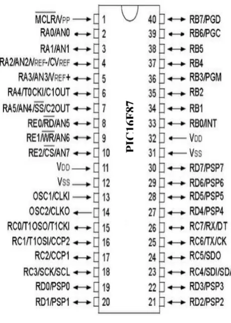 Fig 3.3 PIC Microcontroller 