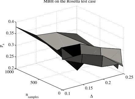Fig. 5.Performance of MBH on the Rosetta test case