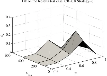 Fig. 7.Performance of Differential Evolution on the Rosetta test case, with strategy 7 and CR=0.8