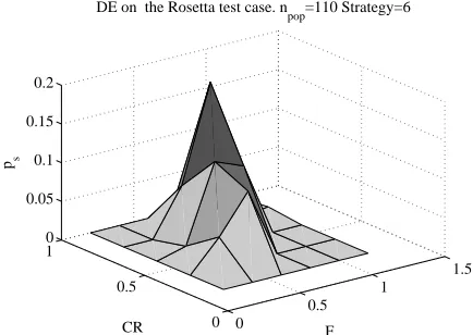 Fig. 9.Performance of Differential Evolution on the Rosetta test case, with strategy 7 and npop=110