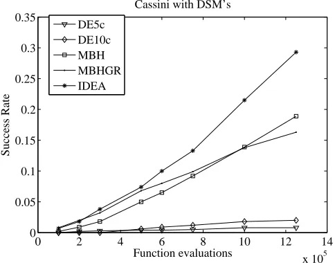 Fig. 10.Variation of the success rate with the number of function evaluations, for the Cassini without DSM’s test case