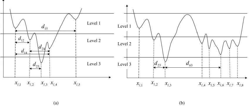 Fig. 14.One dimensional example of a) single funnel structure and b) bi-funnel structure.