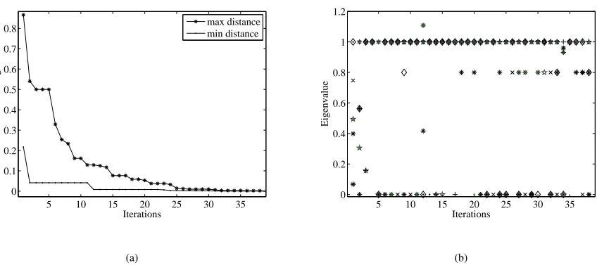 Fig. 1.Contraction of map (10): a) max and min distance of the individuals in the population from the origin, b) eigenvalues with the numberof evolutionary iterations.