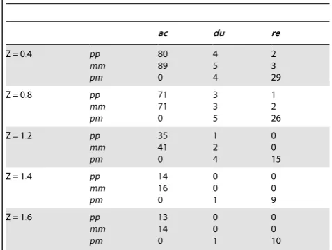 Table 9. Effect of changing Z-score on Analysed NetworkEstimation.