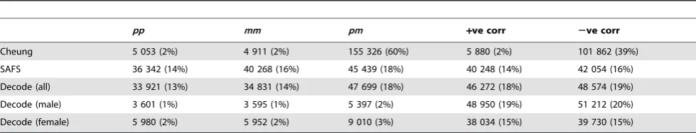 Table 5. Comparison of discretized networks from 2 subsetsof SAFHS subjects.