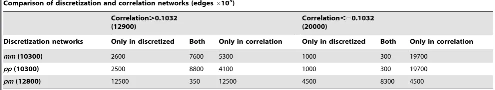 Table 8. Discretized and correlation networks share many relationships.