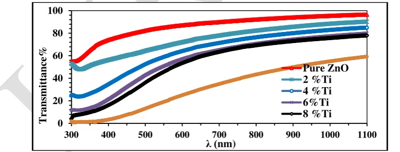 Figure (1spectra show good transparency, the transmittance pattern of all deposited thin ZnO films increases with increasing of wavelength (λ)