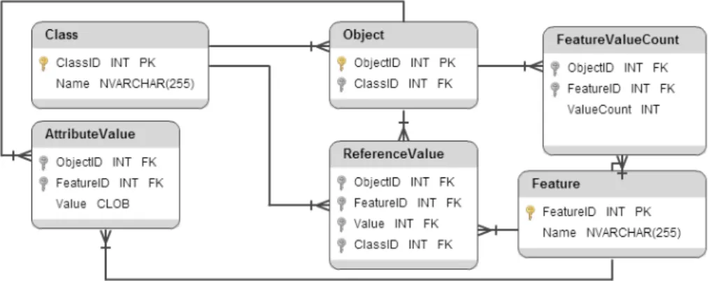 Fig. 1: Specified metamodel-agnostic database schema.