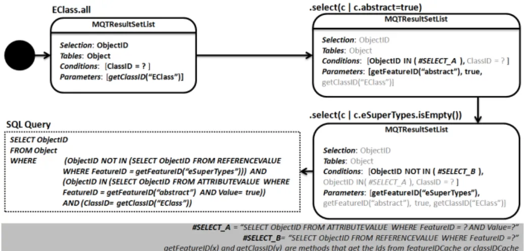 Fig. 2: Example of the runtime translation of the query from EOL to SQL.