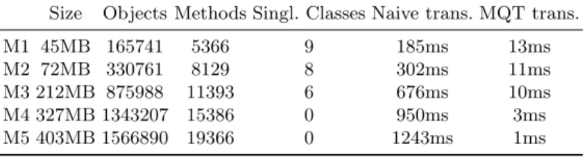 Table 1: Singleton query program execution over different models.