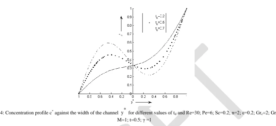 Figure 4: Concentration profile c against the width of the channel y**  for different values of t
